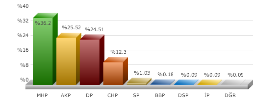 aydın seçim sonuçları, aydın buharkent seçim, seçim sonuçları, seçim sonuçları 2014, 30 mart yerel seçim,
