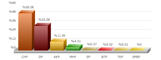 aydın seçim sonuçları, aydın çine seçim, seçim sonuçları, seçim sonuçları 2014, 30 mart yerel seçim,