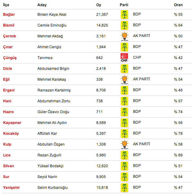 seçim, seçim sonuçlar, diyarbakır ilçe seçim sonuçları