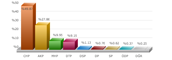 aydın seçim sonuçları, aydın didim seçim, seçim sonuçları, seçim sonuçları 2014, 30 mart yerel seçim, 