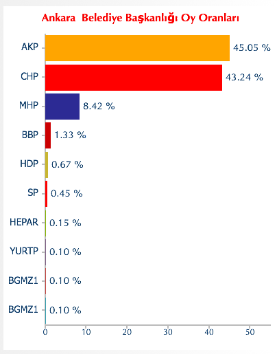 Cihan ankara seçim sonuçları.png