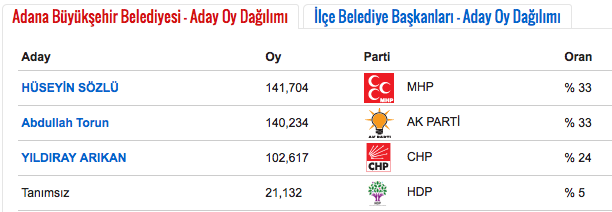 adana seçim sonuçları.png