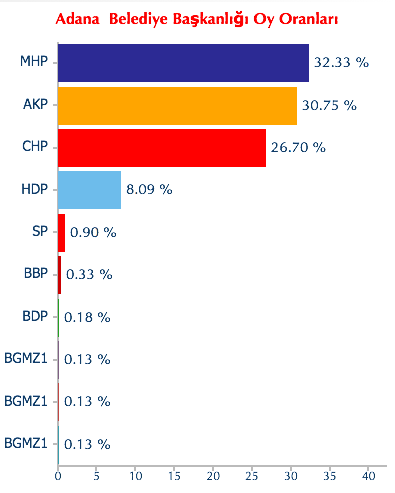 adana cihan seçim sonuçları.png