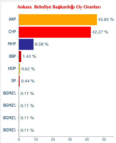 cihan ajansı ankara sonuçları.png