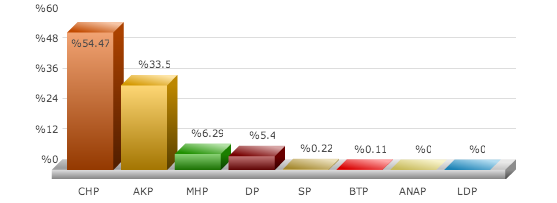aydın seçim sonuçları, aydın yenipazar seçim, seçim sonuçları, seçim sonuçları 2014, 30 mart yerel seçim,