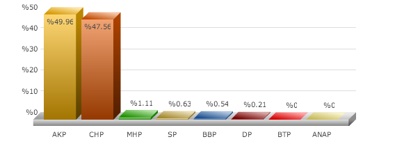 hatay seçim sonuçları, hatay altınözü seçim, seçim sonuçları, seçim sonuçları 2014, 30 mart yerel seçim,