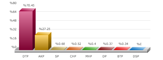 diyarbakır seçim sonuçları, diyarbakır bismil seçim, seçim sonuçları, seçim sonuçları 2014, 30 mart yerel seçim, 