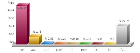 diyarbakır seçim sonuçları, diyarbakır çınar seçim, seçim sonuçları, seçim sonuçları 2014, 30 mart yerel seçim,