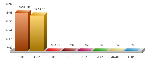 diyarbakır seçim sonuçları, diyarbakır çüngüş seçim, seçim sonuçları, seçim sonuçları 2014, 30 mart yerel seçim,