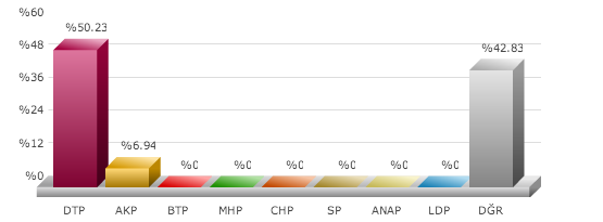 diyarbakır seçim sonuçları, diyarbakır dicle seçim, seçim sonuçları, seçim sonuçları 2014, 30 mart yerel seçim, 