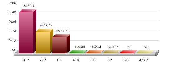 diyarbakır seçim sonuçları, diyarbakır eğil seçim, seçim sonuçları, seçim sonuçları 2014, 30 mart yerel seçim,