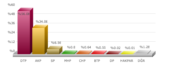 diyarbakır seçim sonuçları, diyarbakır ergani seçim, seçim sonuçları, seçim sonuçları 2014, 30 mart yerel seçim, 
