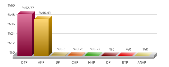diyarbakır seçim sonuçları, diyarbakır hani seçim, seçim sonuçları, seçim sonuçları 2014, 30 mart yerel seçim,