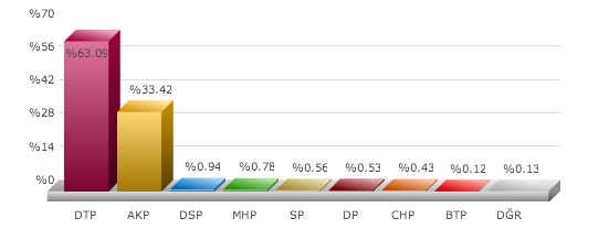 diyarbakır seçim sonuçları, diyarbakır kayapınar seçim, seçim sonuçları, seçim sonuçları 2014, 30 mart yerel seçim,