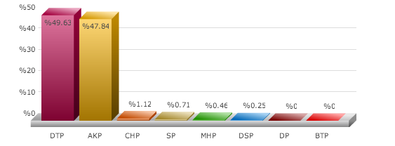 diyarbakır seçim sonuçları, diyarbakır kocaköy seçim, seçim sonuçları, seçim sonuçları 2014, 30 mart yerel seçim, canlı il il seçim sonuçları gör