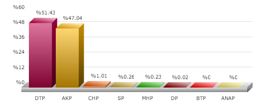 diyarbakır seçim sonuçları, diyarbakır kulp seçim, seçim sonuçları, seçim sonuçları 2014, 30 mart yerel seçim, canlı il il seçim sonuçları gör