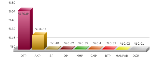 diyarbakır seçim sonuçları, diyarbakır silvan seçim, seçim sonuçları, seçim sonuçları 2014, 30 mart yerel seçim, canlı il il seçim sonuçları gör