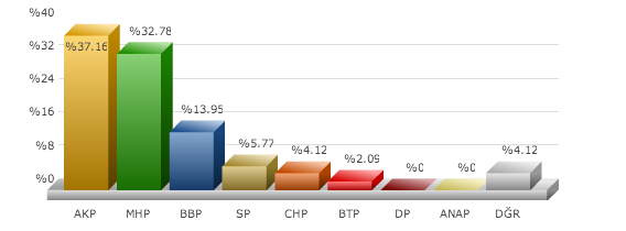 sivas, seçim, seçim sonuçları, akıncılar seçim sonuçları, akıncılar, 2014 Yerel Seçimler