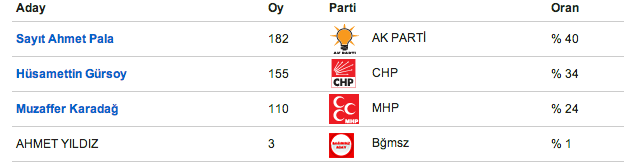 sivas, seçim, seçim sonuçları, zara seçim sonuçları,zara 2014 Yerel Seçimler