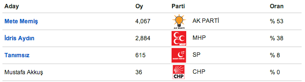 bayburt yerel seçim sonuçları, bayburt sonuçları ne oldu, bayburtu kim aldı