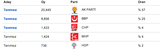 seçim sonuçları, sivas seçim sonuçları