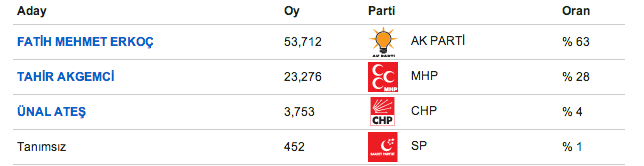 kahramanmaraş seçim sonuçları, kahramanmaraş seçim sonuçları öğren