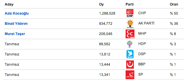izmir, seçim, izmir seçim sonuçları