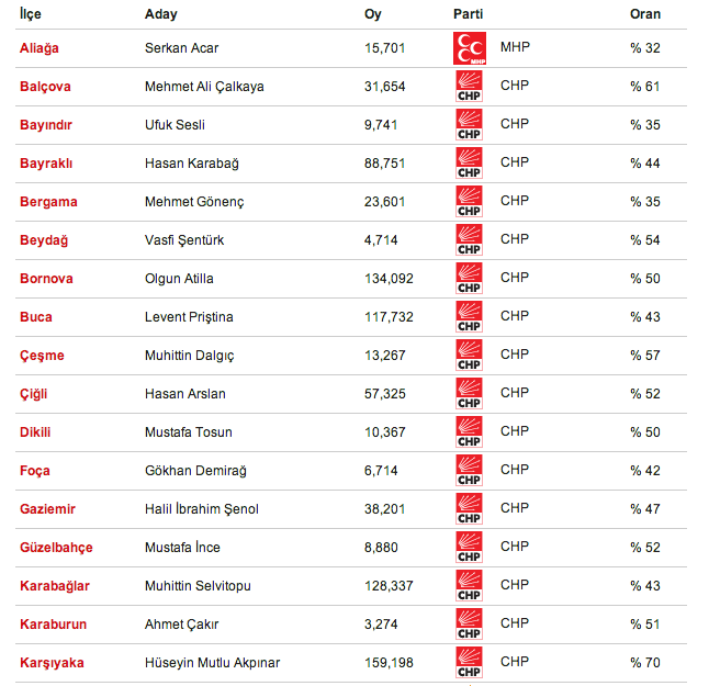 seçim, seçim sonuçları, izmir seçim sonuçları