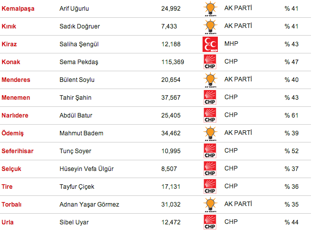 seçim, izmir, izmir seçim sonuçları