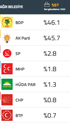 seçim, seçim sonuçları ağrı seçim sonuçları