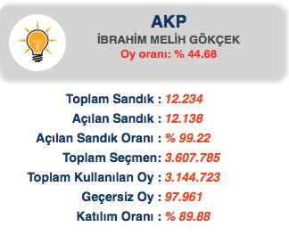 ankara seçim sonuçları açılan sandık.png