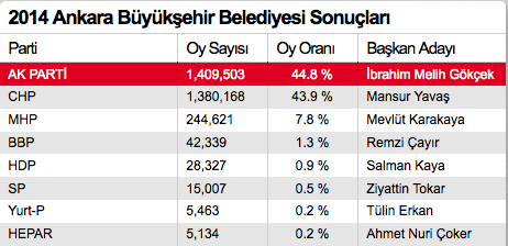 aa ankara seçim sonuçları.png