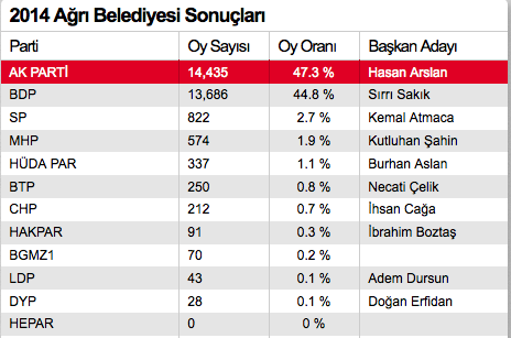 ağrı seçim sonuçları.png