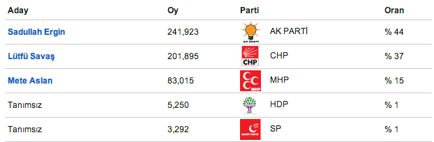 seçim, seçim sonuçları, 2014 sseçim sonuçları hatay iskenderun