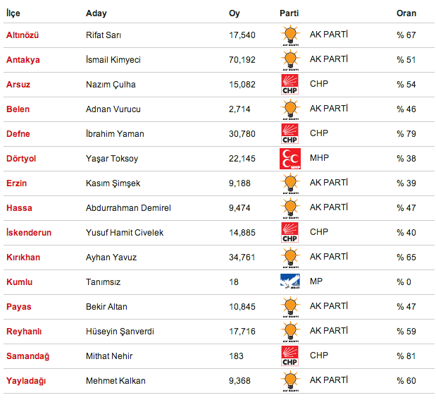 seçim, seçim 2014, seçim iskenderun, seçim sonuçları tüm iller
