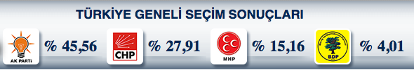 Türkiye geneli seçim sonuçları.png