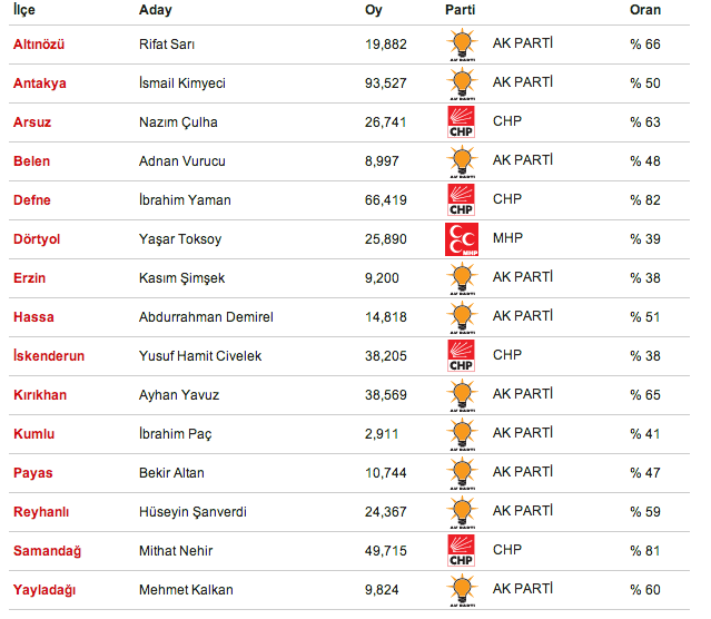 hatay antakya seçim sonuçları, reyhanlı seçim sonuçları, il il seçim sonuçları