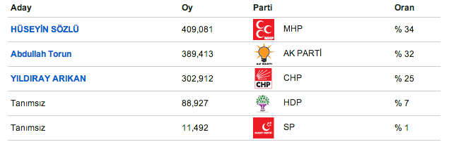 seçim, il il seçim sonuçları , adana seçim sonuçları