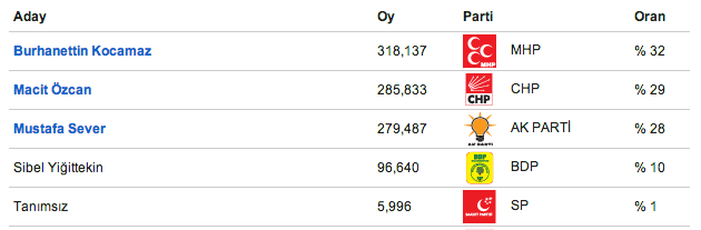 seçim, seçim sonuçları, 2014 seçim sonuçları