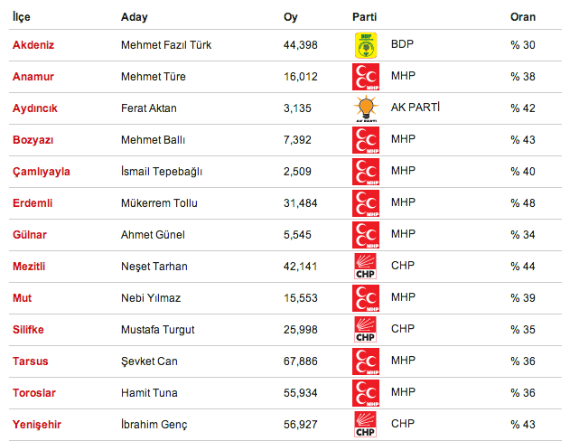 seçim, 2014 yerel seçim sonuçları, adana mersin seçim sonuçları