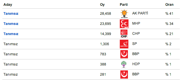 seçim, seçim 2014, yerel seçim sonuçları