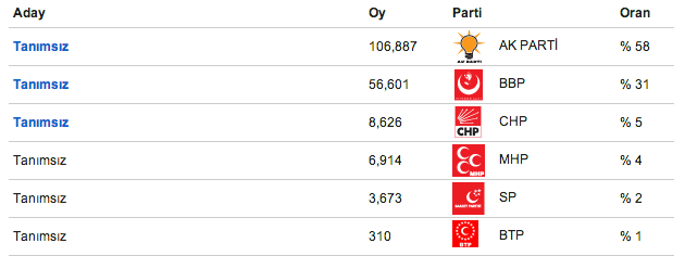sivas seçim sonuçları, 2014 yerel seçim sonuçları, seçim, başkan kim oldu