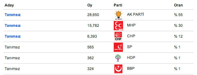 seçim, seçim 2014 yerel seçim sonuçları, erzincan yerel seçims onuçları
