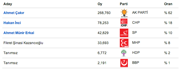 seçim sonçları, yerel seçim sonuçları, sivas malatya seçim sonuçlar