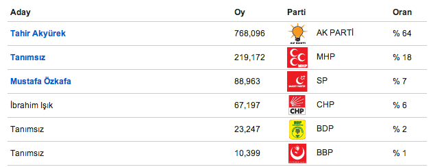 seçim , seçim sonuçlaır, 2014 yerel seçim sonuçları