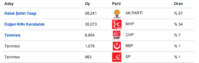 seçim, seçim 2014 , yerel seçim, seçim sonuçları