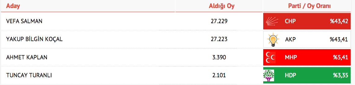 Yalova seçim sonuçları 2014.png