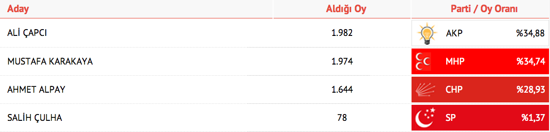 çankırı şabanözü seçim sonuçları, şabanözü seçim sonucu 1 haziran