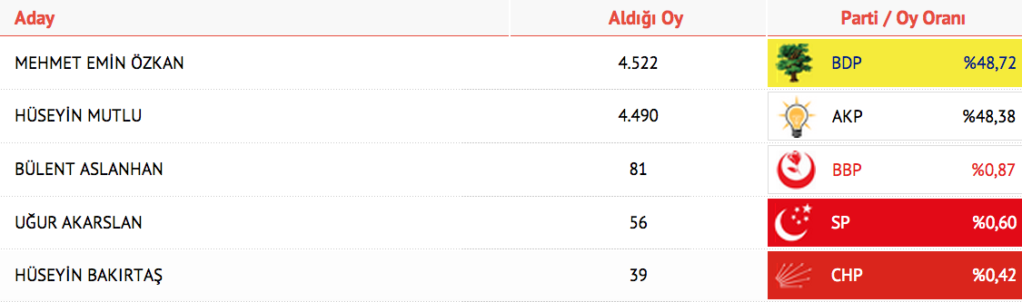 bitlis güroymak seçim sonuçları, 1 haziran seçim sonuçları