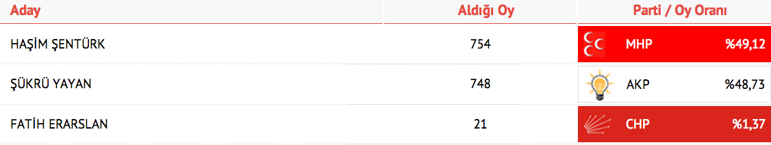 bayburt aydıntepe seçim sonuçları 1 haziran, seçim sonuçları